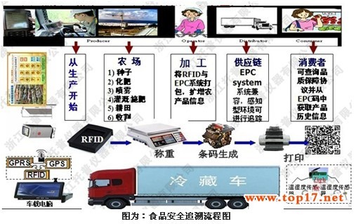 托普物聯網食品溯源系統(tǒng)