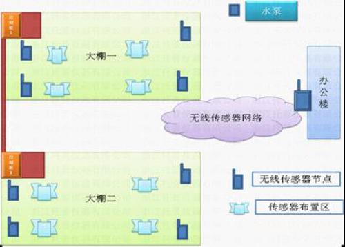 溫室自動(dòng)控制系統(tǒng)結(jié)構(gòu)圖