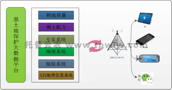耕地質(zhì)量保護(hù)大數(shù)據(jù)平臺