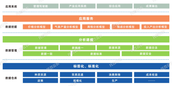 單品全產業(yè)鏈大數據平臺建設內容