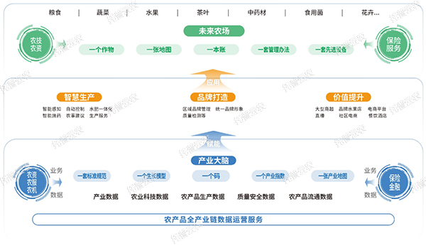 數(shù)字農(nóng)場(chǎng)建設(shè)綜合解決方案